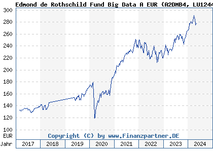 Chart: Edmond de Rothschild Fund Big Data A EUR (A2DMB4 LU1244893696)