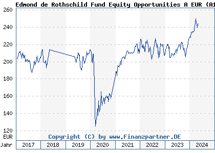 Chart: Edmond de Rothschild Fund Equity Opportunities A EUR (A14URT LU1160358633)