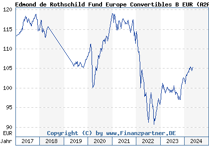 Chart: Edmond de Rothschild Fund Europe Convertibles B EUR (A2ABVK LU1103208259)