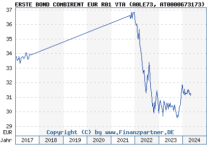 Chart: ERSTE BOND COMBIRENT EUR R01 VTA (A0LE73 AT0000673173)