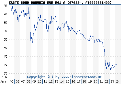 Chart: ERSTE BOND DANUBIA EUR R01 A (676334 AT0000831409)