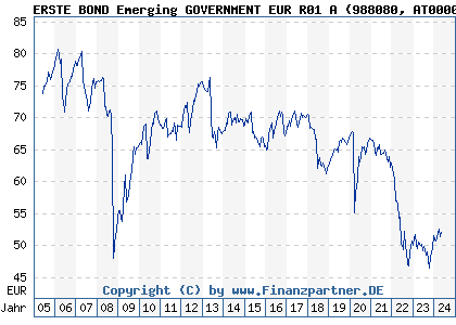 Chart: ERSTE BOND Emerging GOVERNMENT EUR R01 A (988080 AT0000842521)