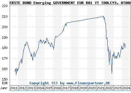 Chart: ERSTE BOND Emerging GOVERNMENT EUR R01 VT (A0LCY3 AT0000673306)