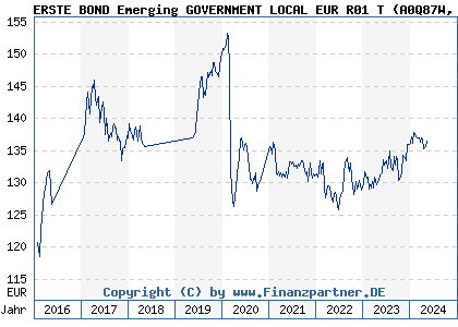 Chart: ERSTE BOND Emerging GOVERNMENT LOCAL EUR R01 T (A0Q87W AT0000A0AUF7)