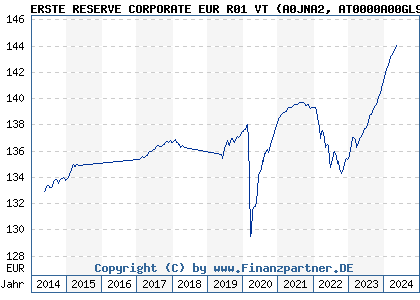 Chart: ERSTE RESERVE CORPORATE EUR R01 VT (A0JNA2 AT0000A00GL9)
