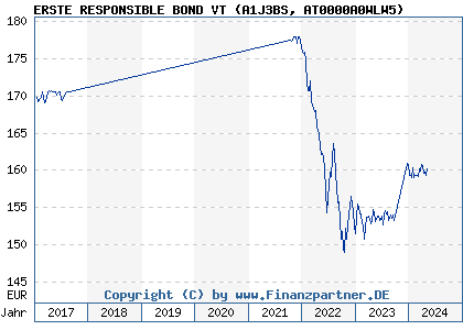 Chart: ERSTE RESPONSIBLE BOND VT (A1J3BS AT0000A0WLW5)
