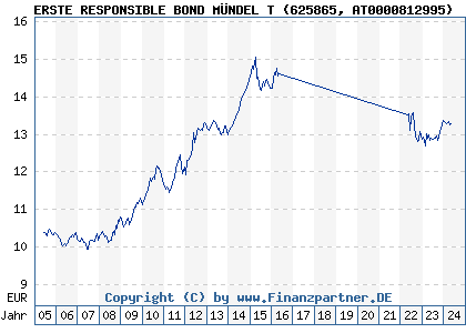 Chart: ERSTE RESPONSIBLE BOND MÜNDEL T (625865 AT0000812995)