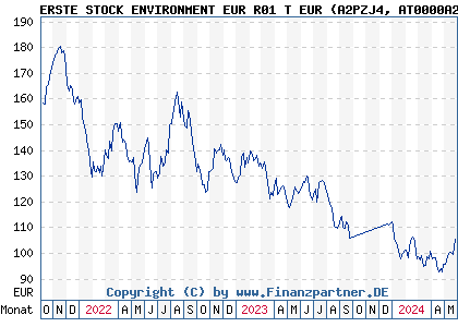 Chart: ERSTE STOCK ENVIRONMENT EUR R01 T EUR (A2PZJ4 AT0000A2BYE6)