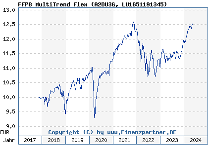Chart: FFPB MultiTrend Flex (A2DU3G LU1651191345)