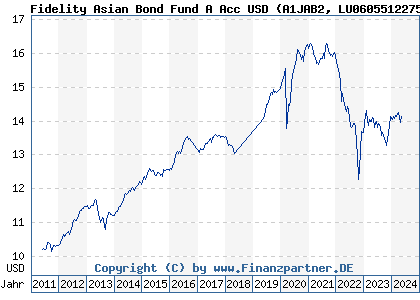 Chart: Fidelity Asian Bond Fund A Acc USD (A1JAB2 LU0605512275)