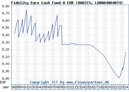 Chart: Fidelity Euro Cash Fund A EUR (986373 LU0064964074)