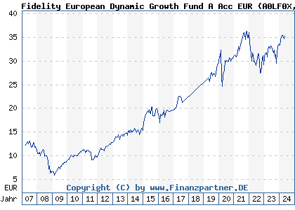 Chart: Fidelity European Dynamic Growth Fund A Acc EUR (A0LF0X LU0261959422)