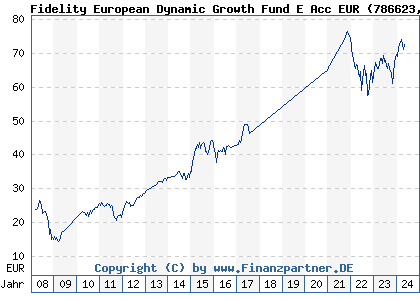 Chart: Fidelity European Dynamic Growth Fund E Acc EUR (786623 LU0119124864)