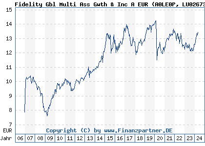 Chart: Fidelity Gbl Multi Ass Gwth & Inc A EUR (A0LE0P LU0267387503)