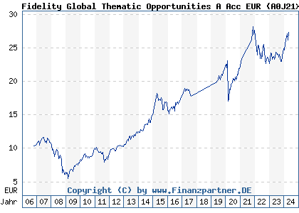 Chart: Fidelity Global Thematic Opportunities A Acc EUR (A0J21X LU0251129895)
