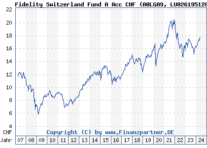 Chart: Fidelity Switzerland Fund A Acc CHF (A0LGA9 LU0261951288)