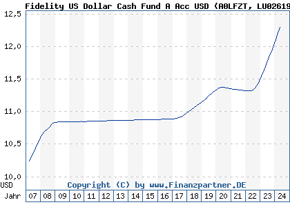 Chart: Fidelity US Dollar Cash Fund A Acc USD (A0LFZT LU0261952922)
