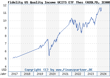 Chart: Fidelity US Quality Income UCITS ETF Thes (A2DL7D IE00BYXVGY31)