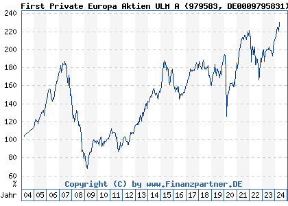 Chart: First Private Europa Aktien ULM A (979583 DE0009795831)