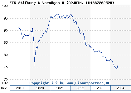 Chart: FIS Stiftung & Vermögen A (A2JNTH LU1837202529)
