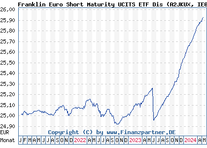 Chart: Franklin Euro Short Maturity UCITS ETF Dis (A2JKUX IE00BFWXDY69)