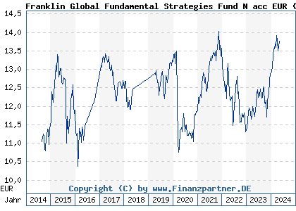 Chart: Franklin Global Fundamental Strategies Fund N acc EUR (A1W1TM LU0949250376)