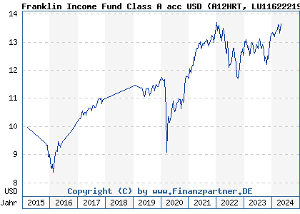 Chart: Franklin Income Fund Class A acc USD (A12HRT LU1162221912)
