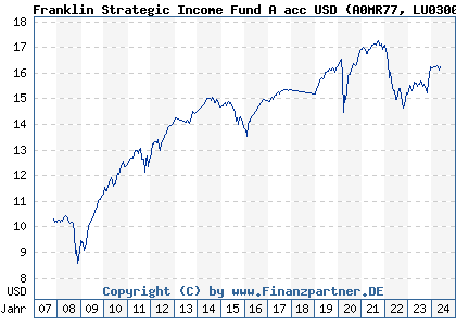 Chart: Franklin Strategic Income Fund A acc USD (A0MR77 LU0300737037)