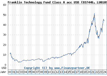 Chart: Franklin Technology Fund Class A acc USD (937446 LU0109392836)
