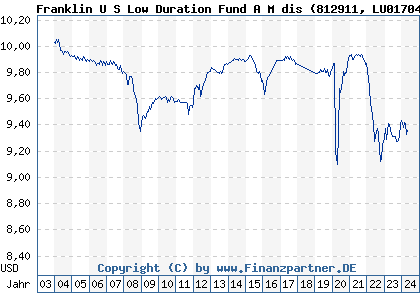 Chart: Franklin U S Low Duration Fund A M dis (812911 LU0170467566)