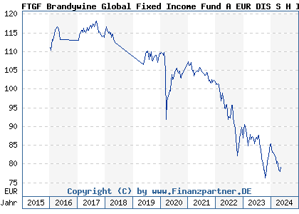Chart: FTGF Brandywine Global Fixed Income Fund A EUR DIS S H IH (A0M5CS IE00B23Z8Z66)