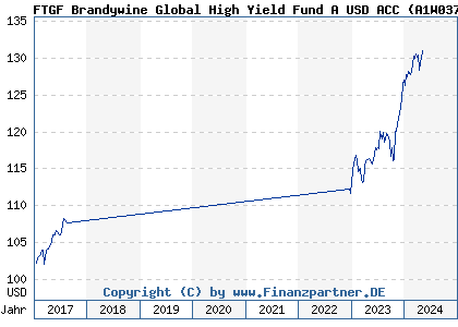Chart: FTGF Brandywine Global High Yield Fund A USD ACC (A1W037 IE00BBM55T37)