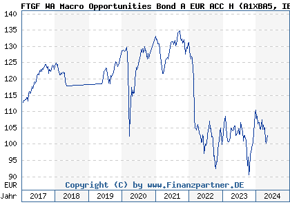 Chart: FTGF WA Macro Opportunities Bond A EUR ACC H (A1XBA5 IE00BHBFD143)