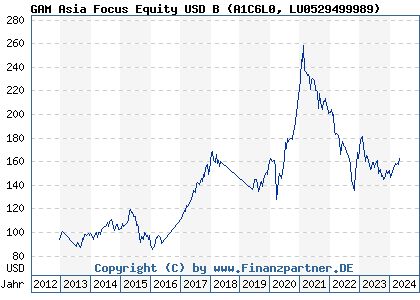Chart: GAM Asia Focus Equity USD B (A1C6L0 LU0529499989)