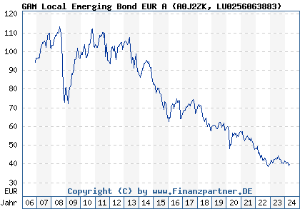 Chart: GAM Local Emerging Bond EUR A (A0J2ZK LU0256063883)