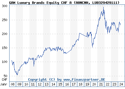 Chart: GAM Luxury Brands Equity CHF A (A0NCNW LU0329429111)