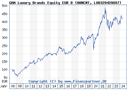 Chart: GAM Luxury Brands Equity EUR B (A0NCNT LU0329429897)