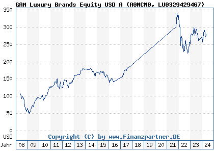 Chart: GAM Luxury Brands Equity USD A (A0NCN0 LU0329429467)