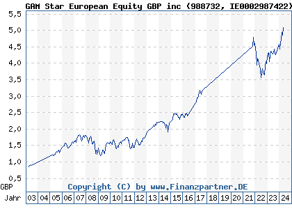 Chart: GAM Star European Equity GBP inc (988732 IE0002987422)