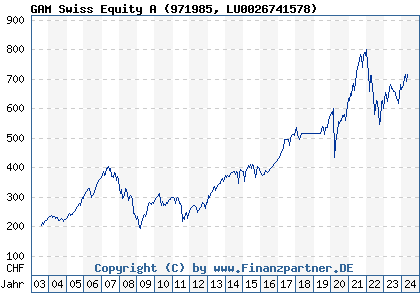 Chart: GAM Swiss Equity A (971985 LU0026741578)