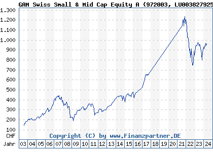 Chart: GAM Swiss Small & Mid Cap Equity A (972003 LU0038279252)