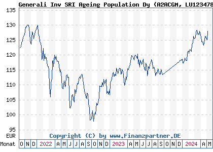 Chart: Generali Inv SRI Ageing Population Dy (A2ACGM LU1234788278)