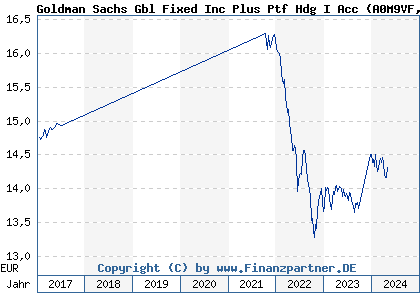 Chart: Goldman Sachs Gbl Fixed Inc Plus Ptf Hdg I Acc (A0M9VF LU0280851410)