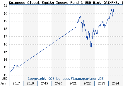 Chart: Guinness Global Equity Income Fund C USD Dist (A1XFXB IE00B42XCP33)