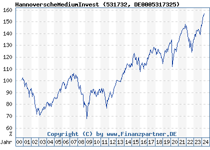 Chart: HannoverscheMediumInvest (531732 DE0005317325)