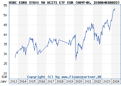 Chart: HSBC EURO STOXX 50 UCITS ETF EUR (A0YF4H IE00B4K6B022)