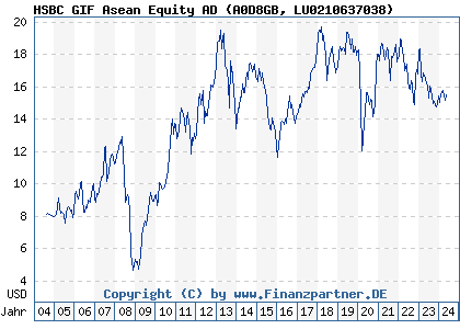 Chart: HSBC GIF Asean Equity AD (A0D8GB LU0210637038)