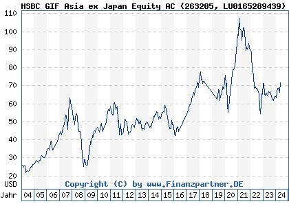 Chart: HSBC GIF Asia ex Japan Equity AC (263205 LU0165289439)