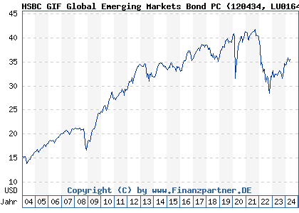 Chart: HSBC GIF Global Emerging Markets Bond PC (120434 LU0164943648)
