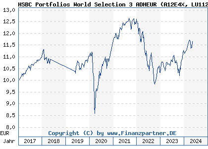 Chart: HSBC Portfolios World Selection 3 ADHEUR (A12E4X LU1121113440)
